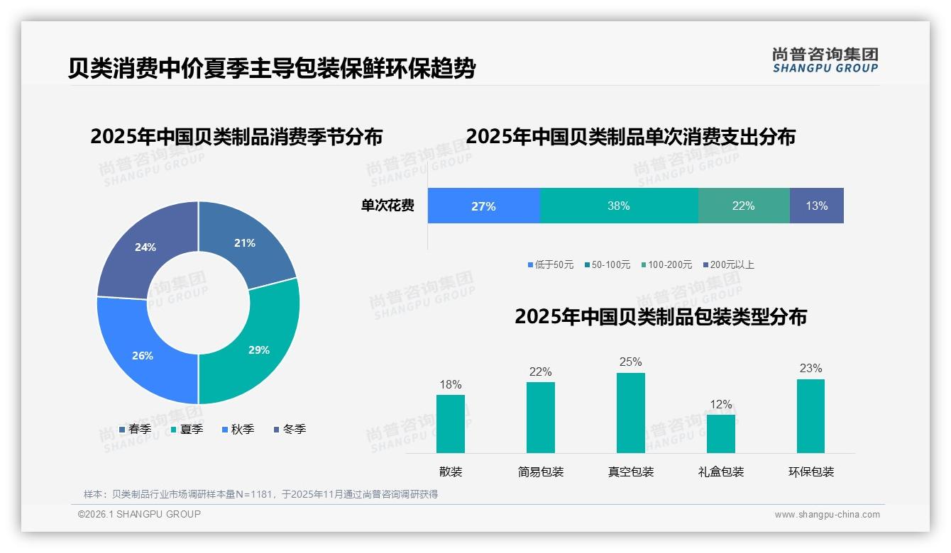 尚普咨询集团研报速览：78%消费者首选国产贝类制品，价格敏感型占31%——尚普咨询集团贝类制品调研结果-2026年1月-贝类制品-38