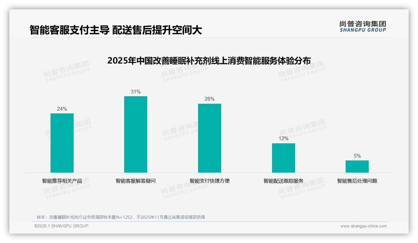 智能客服仅31%满足改善睡眠补充剂咨询需求，退货体验64%满意度待提升——尚普咨询集团专题解读-2026年1月-改善睡眠补充剂-38