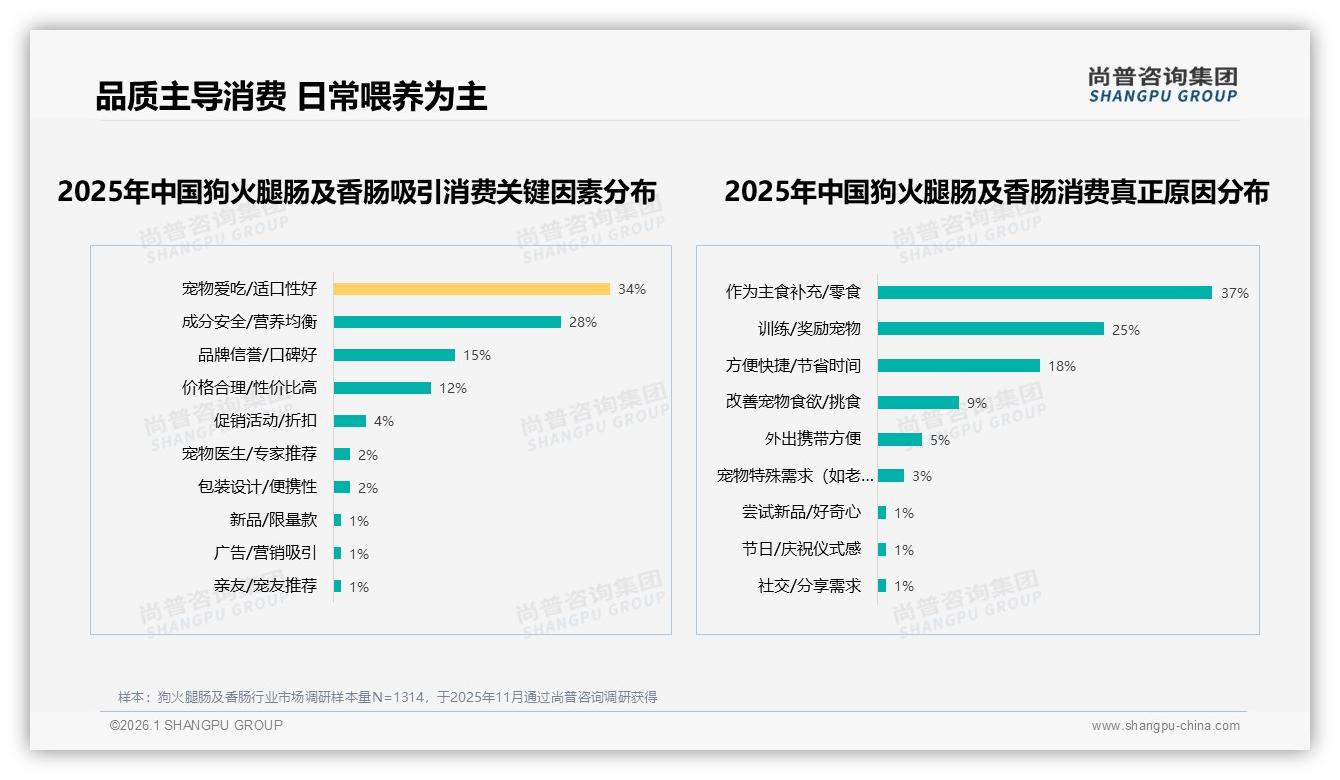 40%晚间高峰狗火腿肠及香肠喂食场景，30%智能推荐需求——尚普咨询集团年度复盘-2026年1月-狗火腿肠及香肠-38