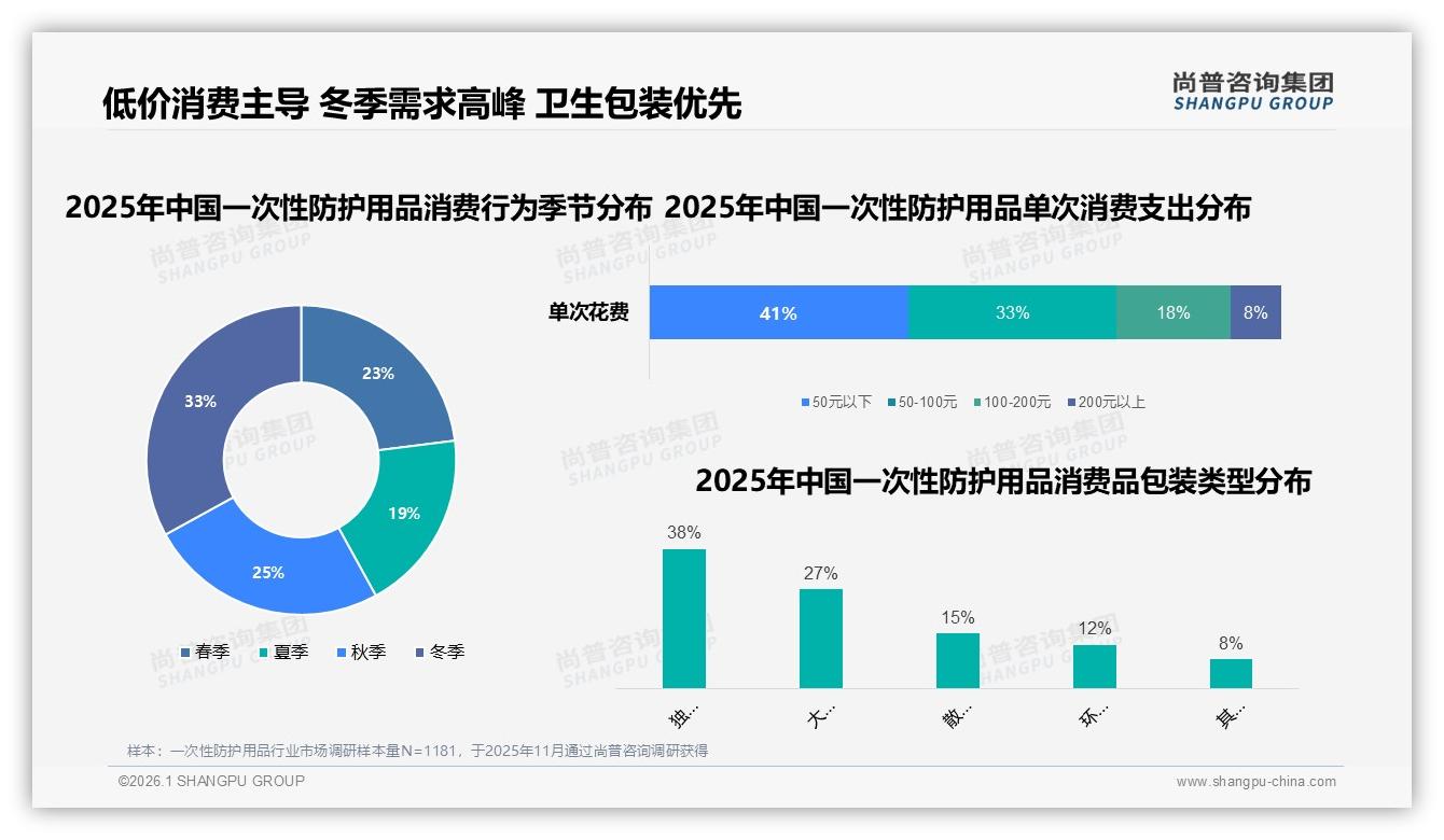 一次性防护用品79.9%销量低于15元，低价主导抖音平台——尚普咨询集团报告披露-2026年1月-一次性防护用品-38