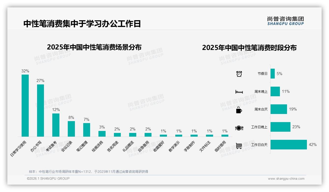 尚普咨询集团数据洞察：26到35岁女性占31%中性笔购买主力，办公学习场景59%刚需-2026年1月-中性笔-38
