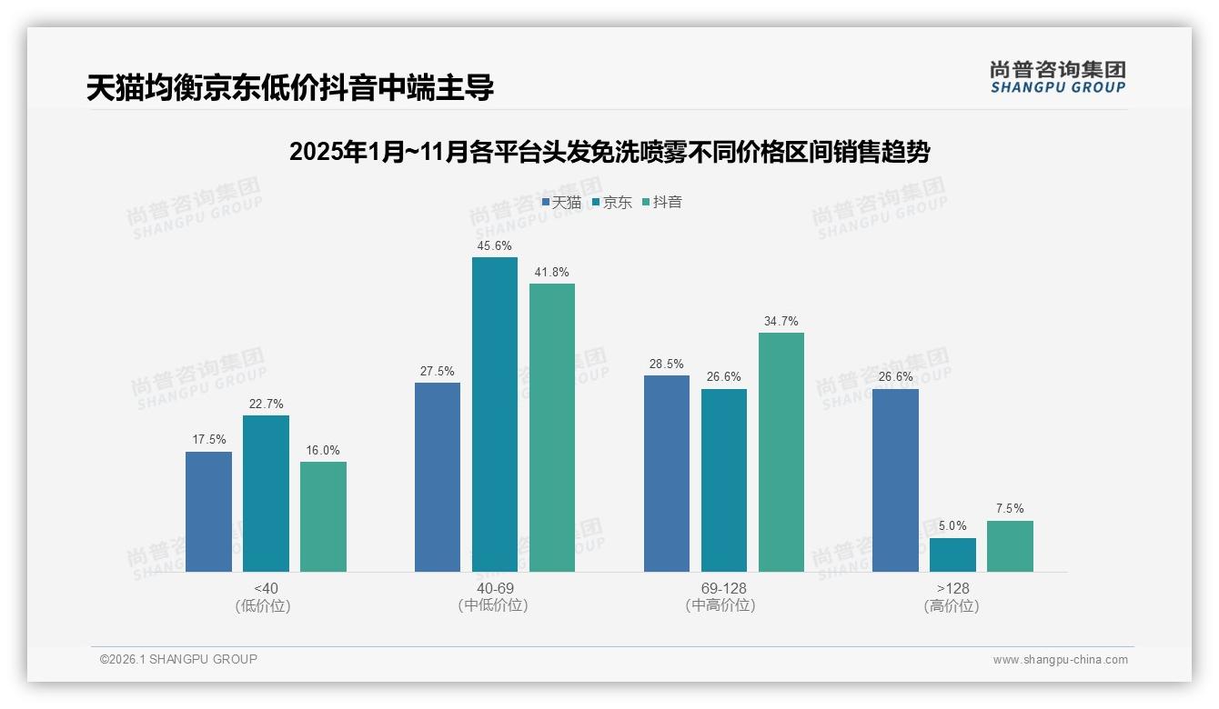 尚普咨询集团品类洞察：女性77%主导头发免洗喷雾，18~35岁69%占比撑起38亿市场-2026年1月-头发免洗喷雾-38