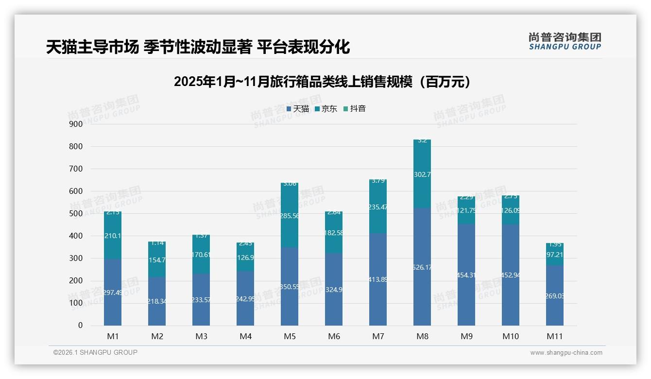 54%人群旅行箱线上购买，天猫72%销售额领跑，抖音高端899元以上占69%——尚普咨询集团数据洞察-2026年1月-旅行箱-38