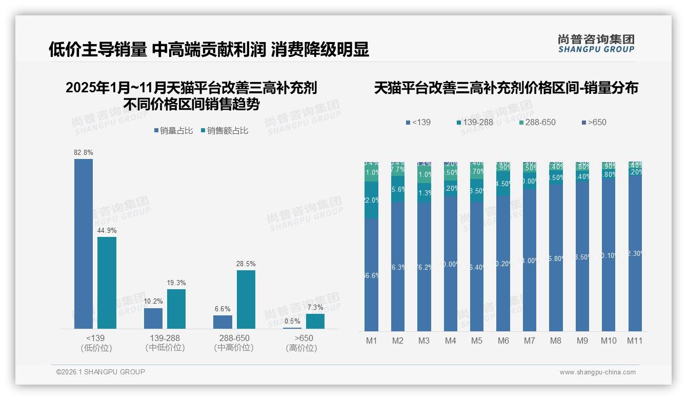 尚普咨询集团行业观察：82%销量集中139元以下改善三高补充剂，低价走量高端赚利-2026年1月-改善三高补充剂-38
