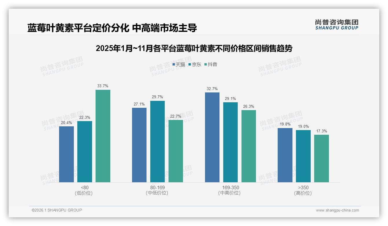 38%微信朋友圈口碑裂变蓝莓叶黄素，34%亲友推荐最可信——尚普咨询集团行业观察-2026年1月-蓝莓叶黄素-38