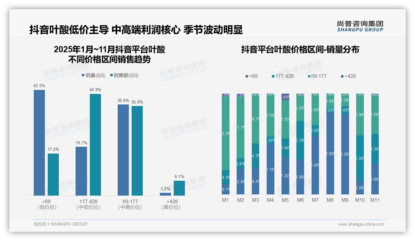 叶酸线上64%销售依赖电商，天猫2.31亿领先京东1.72亿——尚普咨询集团报告披露-2026年1月-叶酸-38