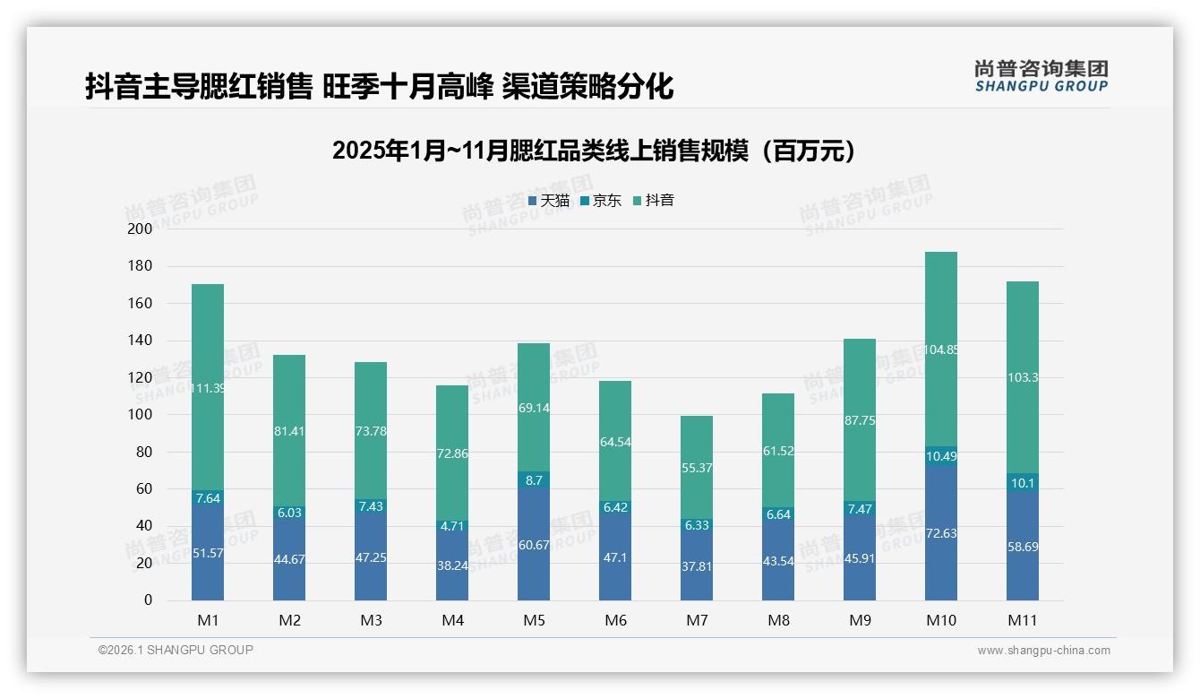 尚普咨询集团腮红趋势报告：18到35岁女性消费者占比73%驱动腮红旺季58.7%抖音销售-2026年1月-腮红-38