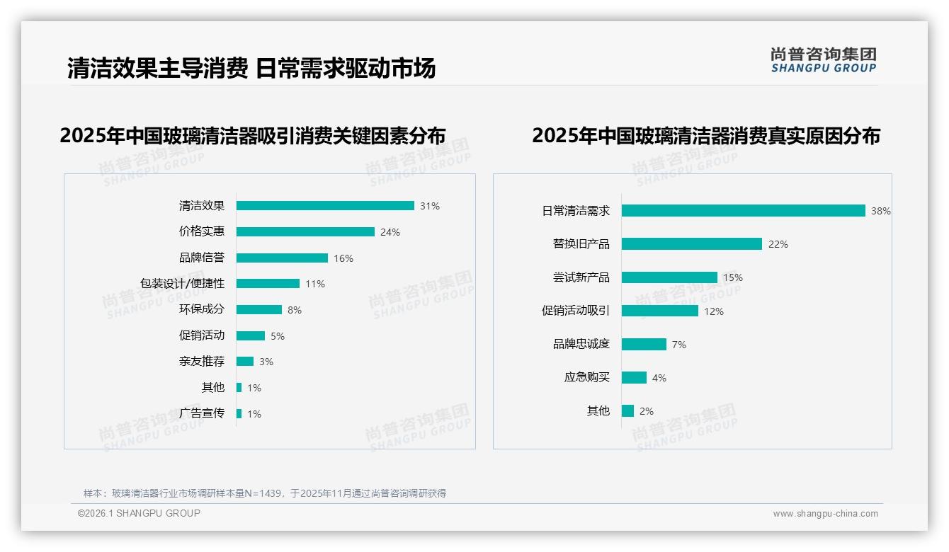 尚普咨询集团趋势雷达：高效清洁型偏好27%，玻璃清洁器功能细分时代到来-2026年1月-玻璃清洁器-38
