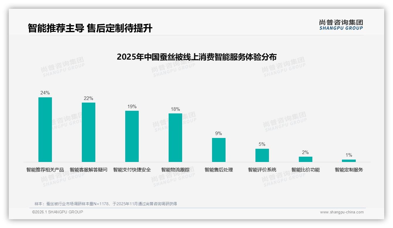 1800元以内73%价格接受度，蚕丝被性价比赛道机会凸显——尚普咨询集团白皮书指出-2026年1月-蚕丝被-38