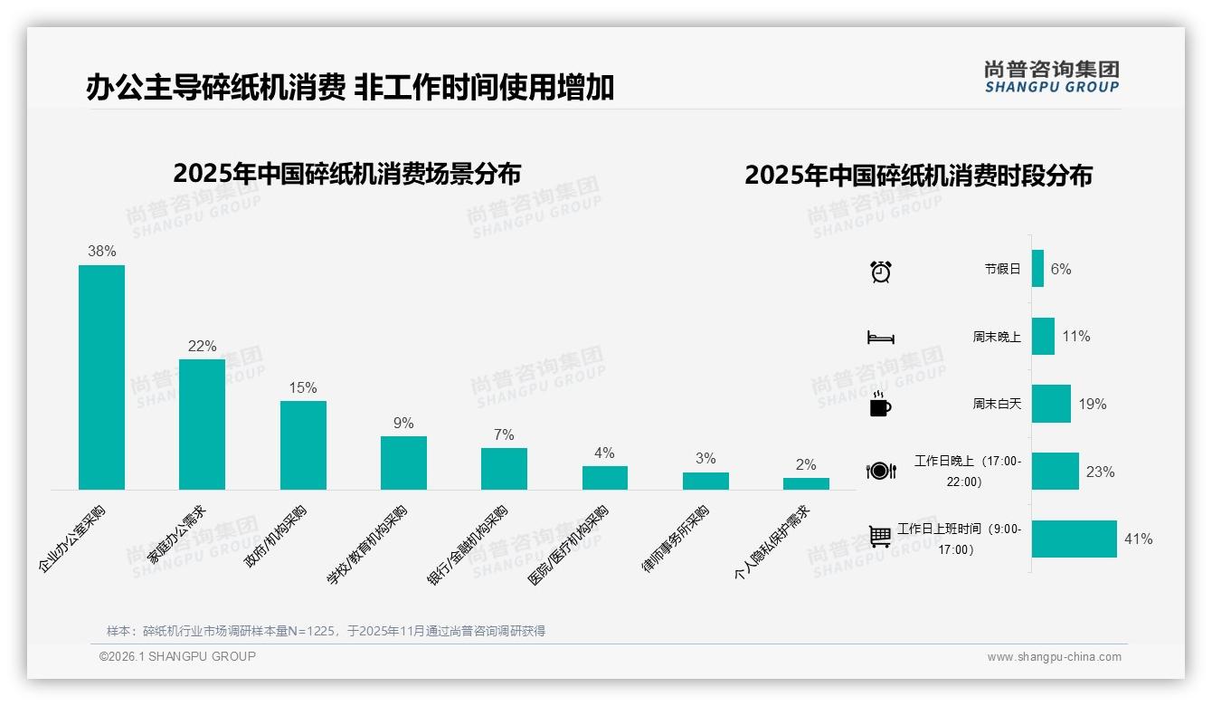 尚普咨询集团年度复盘：企业办公室场景38%占比最高，非工作时间碎纸需求升至42%——尚普咨询集团独家披露-2026年1月-碎纸机-38