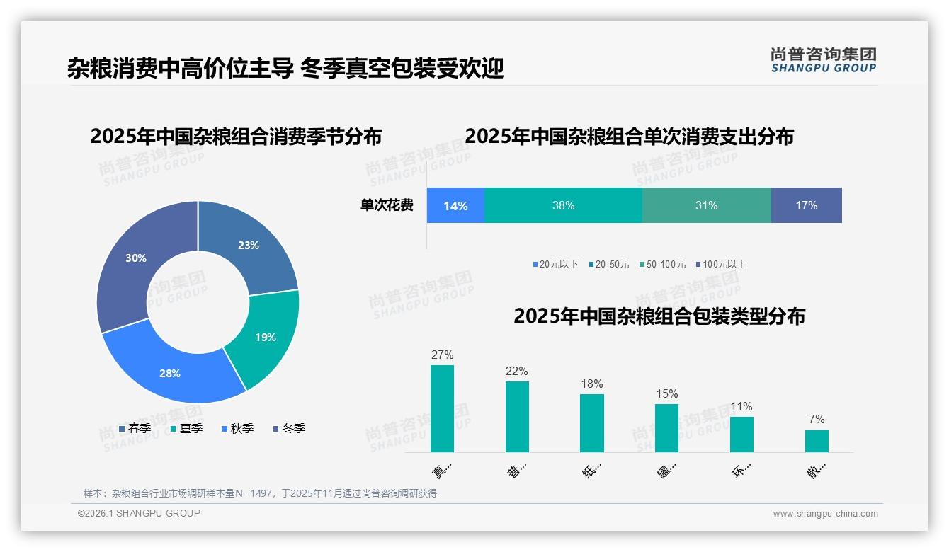 尚普咨询集团数据洞察：22元以下低价杂粮组合56.9%销量吞噬利润，中端22至40元39.1%销额成利润高地——尚普咨询集团杂粮组合品类年报-2026年1月-杂粮组合-38