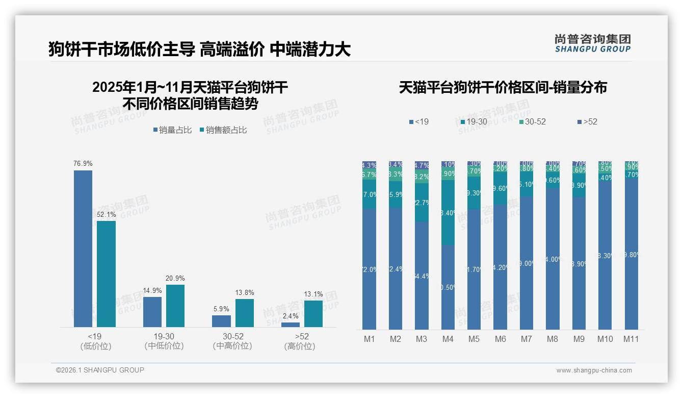 狗饼干国产占比68%反超进口，成分安全型28%消费者愿为国产高品质买单——尚普咨询集团独家披露-2026年1月-狗饼干-38