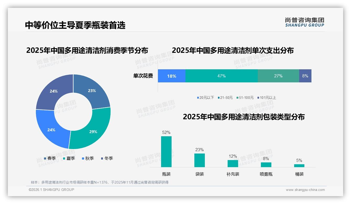 尚普咨询集团报告解读：26到35岁女性占57%多用途清洁剂消费，家庭场景撬动中端市场-2026年1月-多用途清洁剂-38