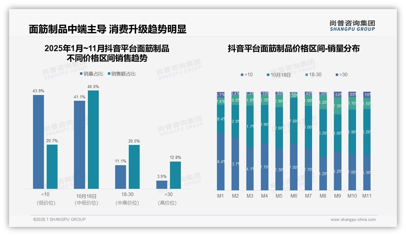 尚普咨询集团报告解读：26到35岁人群占31%面筋制品消费主力，下沉市场58%份额待抢-2026年1月-面筋制品-38