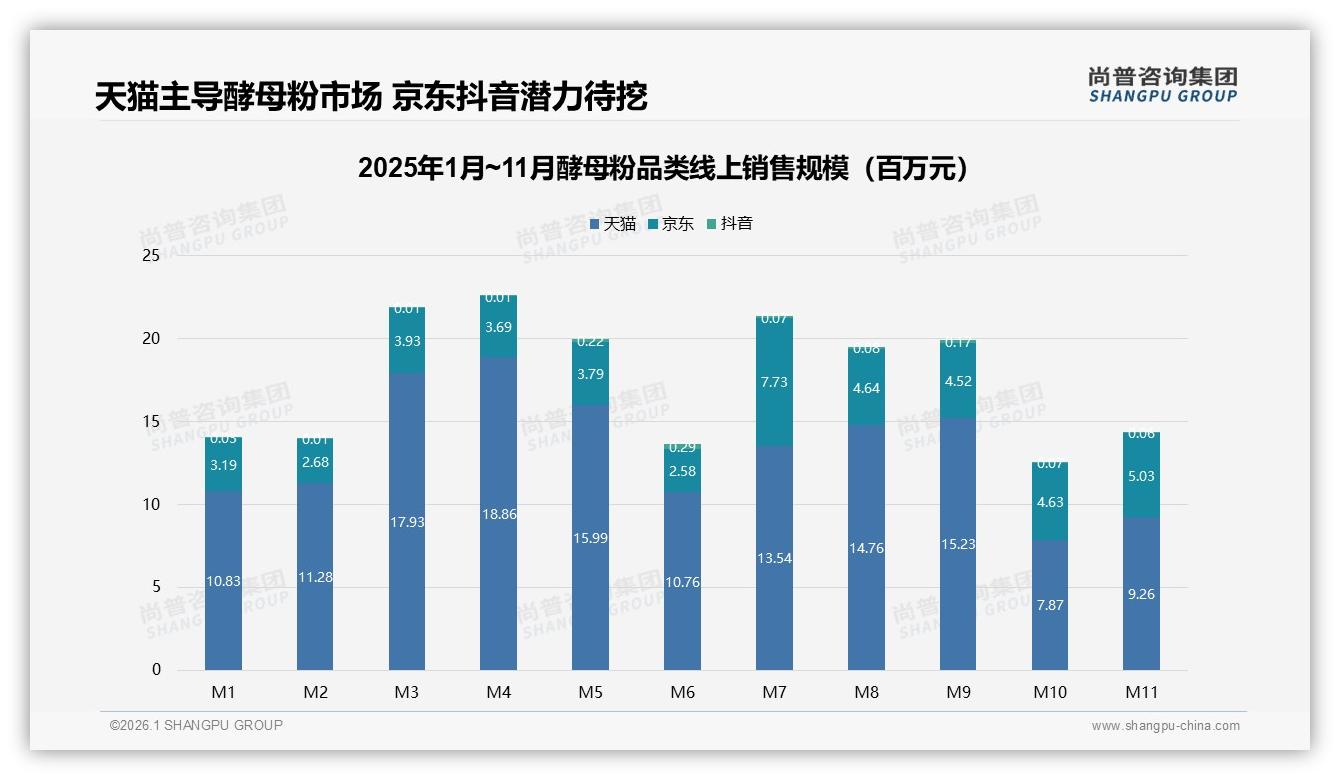 尚普咨询集团数据洞察：26到45岁58%女性酵母粉家庭烘焙刚需-2026年1月-酵母粉-38
