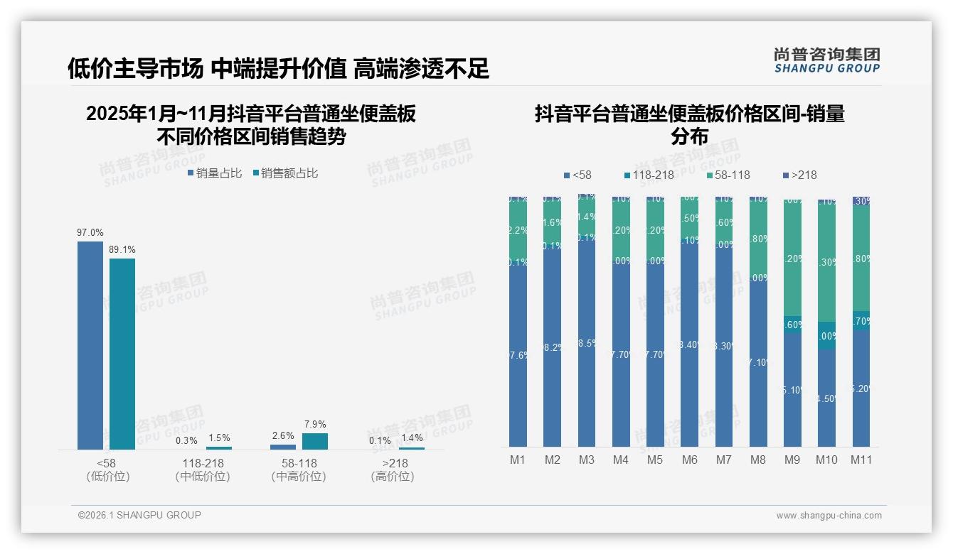 尚普咨询集团报告解读：34&~35岁家庭买普通坐便盖板，中端39%份额秋冬旺销-2026年1月-普通坐便盖板-38