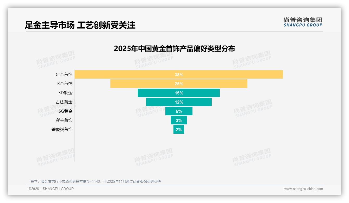 足金偏好38%领先，古法黄金崛起12%份额，尚普咨询集团黄金首饰趋势报告：工艺创新激活Z世代-2026年1月-黄金首饰-38