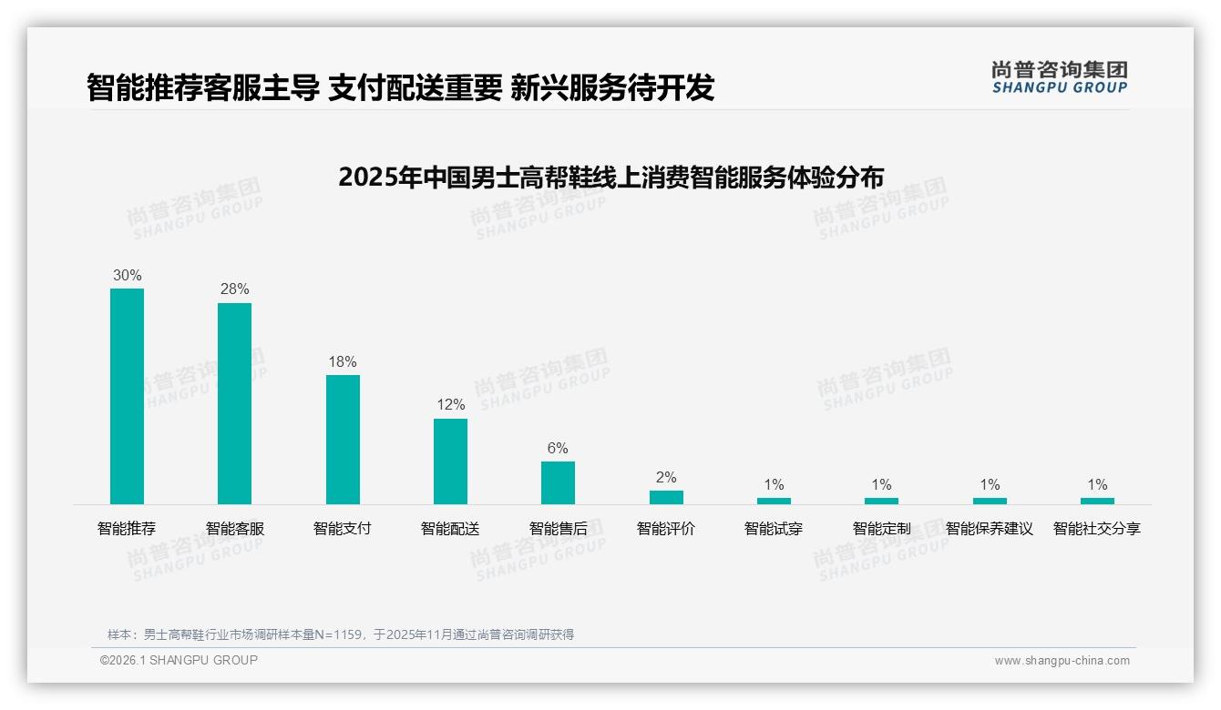 尚普咨询集团权威发布：26到35岁男士高帮鞋占41%撑起中高端200到1000元主战场-2026年1月-男士高帮鞋-38