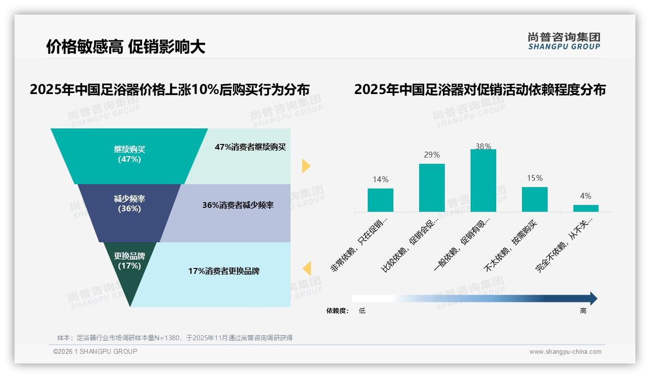 尚普咨询集团权威发布：中端足浴器259元贡献38%京东销售额京东用户更愿升级-2026年1月-足浴器-38