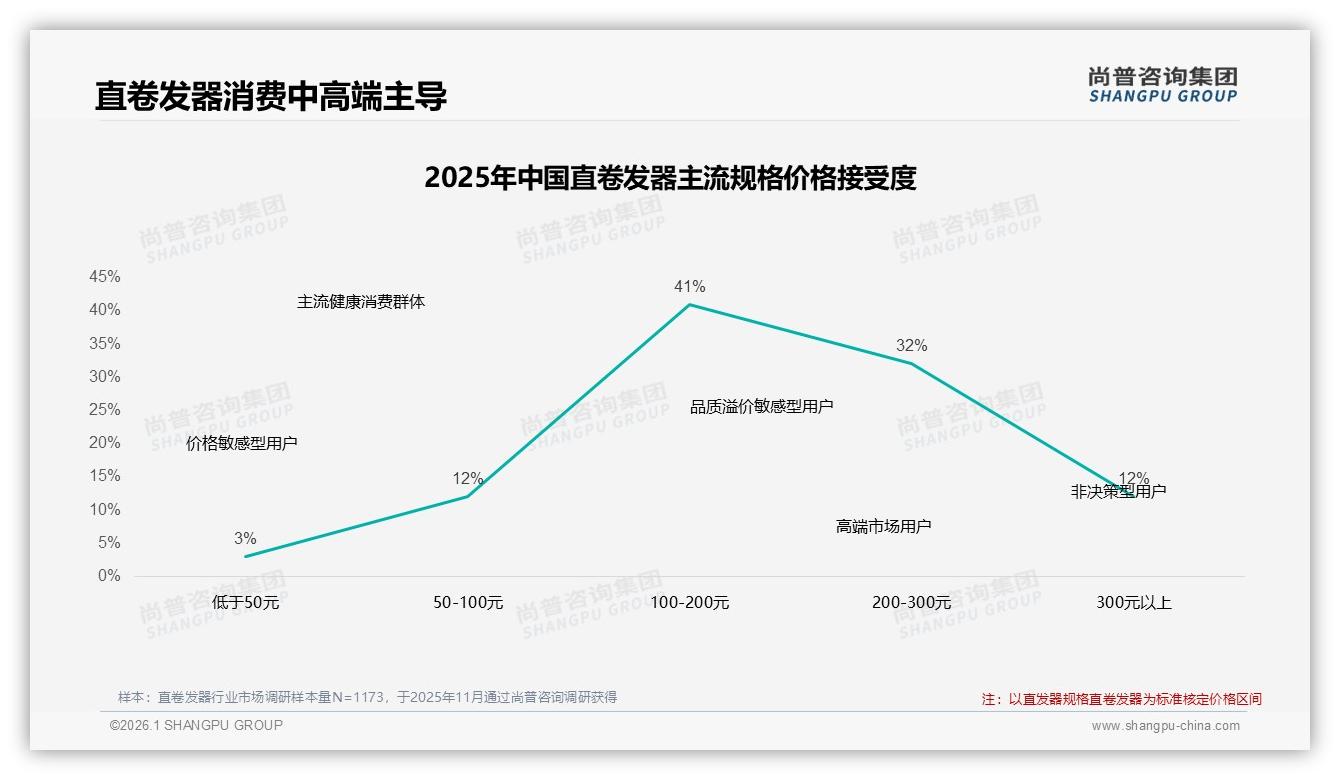 50%推荐意愿直卷发器遭遇效果瓶颈，尚普咨询集团白皮书指出-2026年1月-直卷发器-38