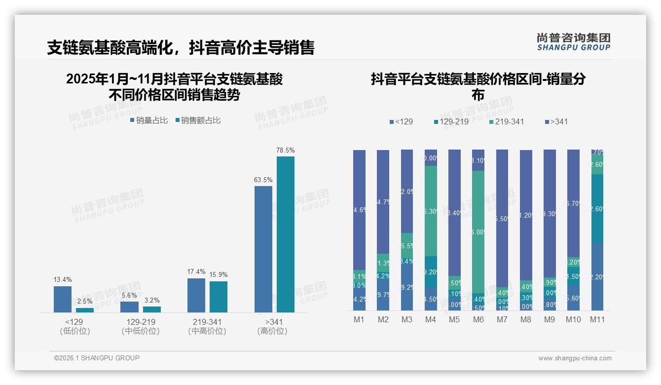 国产品牌占比68%，支链氨基酸本土化优势扩大——尚普咨询集团数据洞察：主标题-2026年1月-支链氨基酸-38