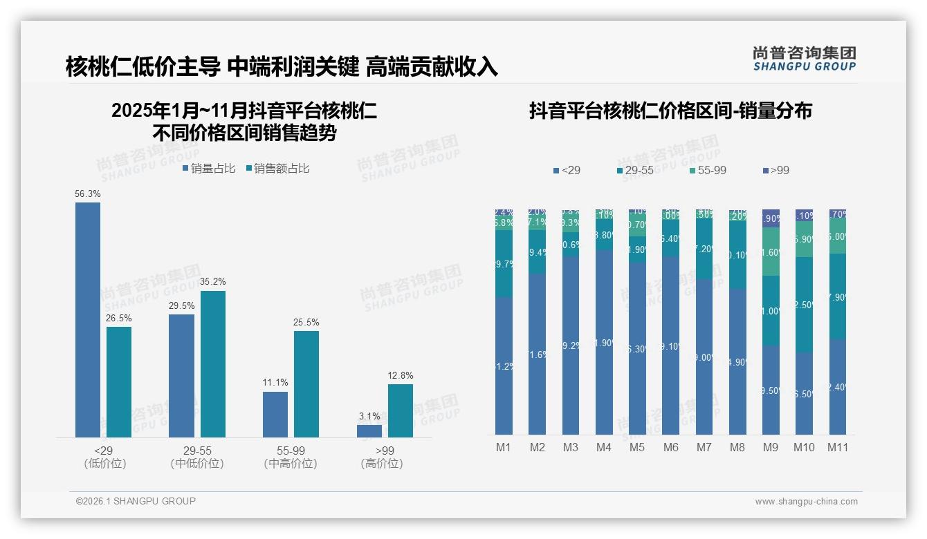 抖音60%销售额来自29到55元中端核桃仁，京东同价段占51%，平台价差套利机会浮现——尚普咨询集团研报速览-2026年1月-核桃仁-38