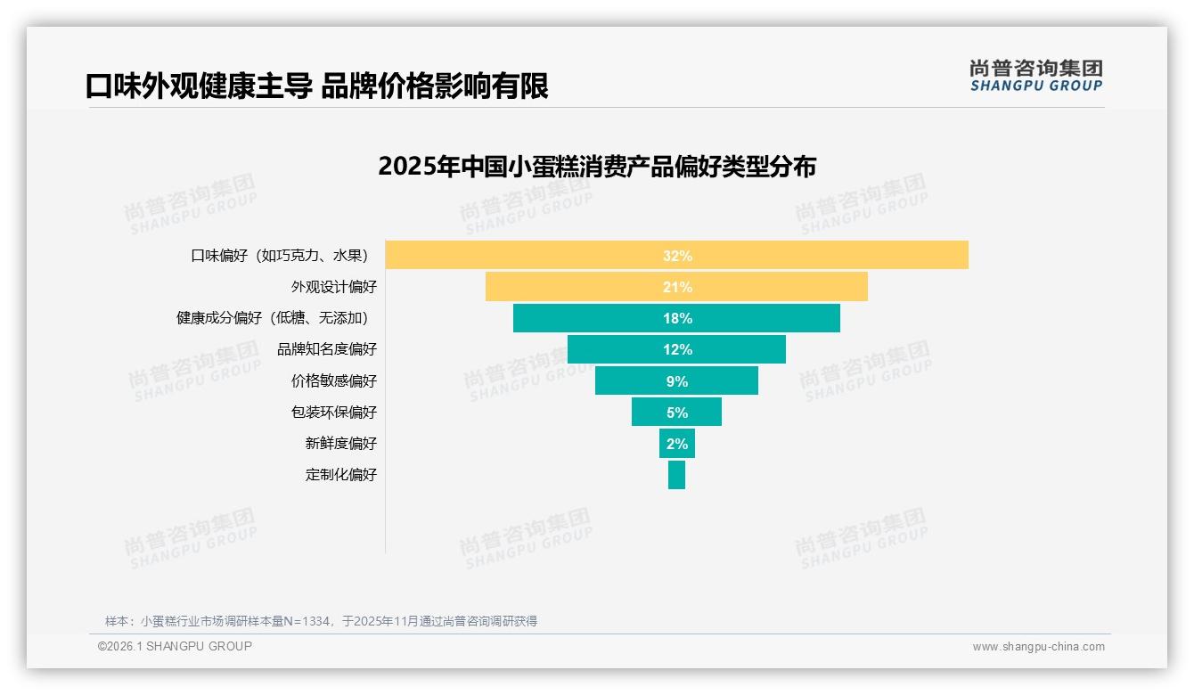 小蛋糕口味口感38%决策权重，研发巧克力水果成破局点——尚普咨询集团报告披露-2026年1月-小蛋糕-38