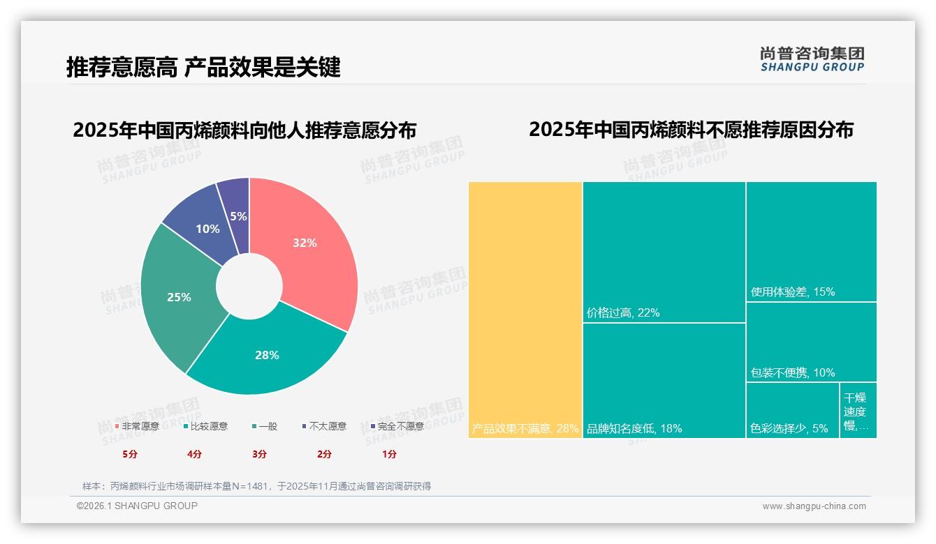 国产品牌78%占比碾压进口，丙烯颜料本土化红利还能吃多久——尚普咨询集团独家披露-2026年1月-丙烯颜料-38