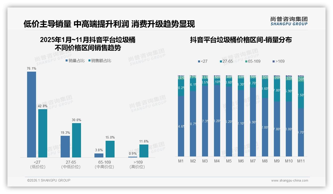 76%销量来自27元以下垃圾桶却仅贡献43%销售额，抖音低价困局待解——尚普咨询集团垃圾桶品类年报-2026年1月-垃圾桶-38