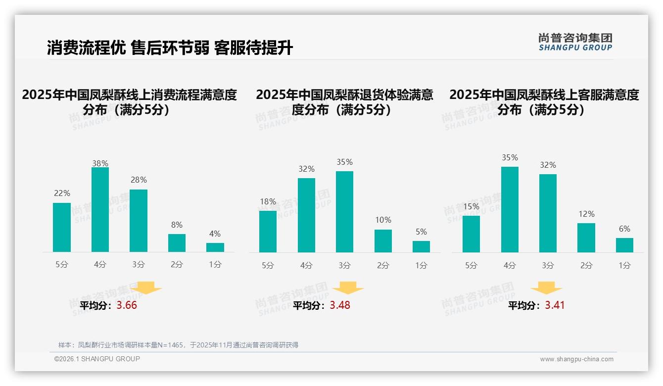 智能推荐26%需求领跑凤梨酥线上体验，售后智能服务仅8%——尚普咨询集团专题解读-2026年1月-凤梨酥-38