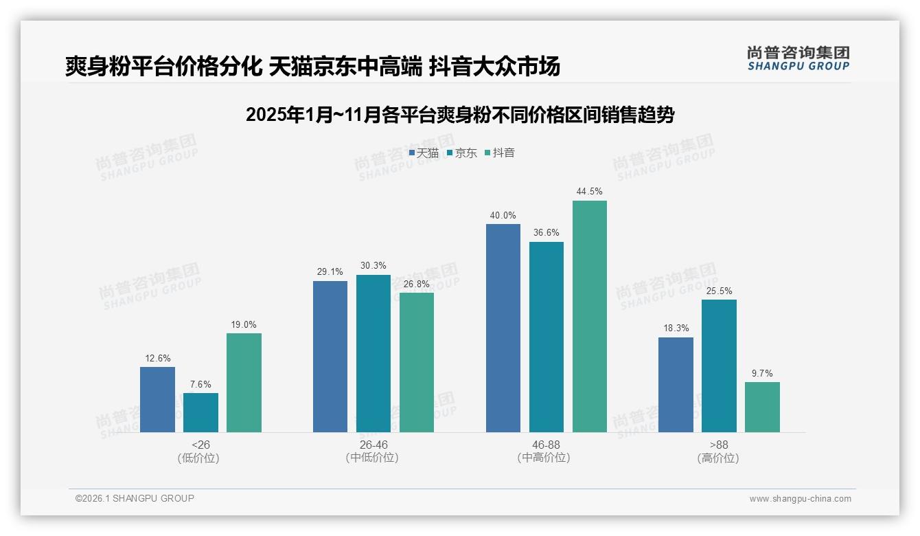 32%成分安全型需求倒逼爽身粉品牌升级无香配方——来源：尚普咨询集团最新爽身粉研报-2026年1月-爽身粉-38