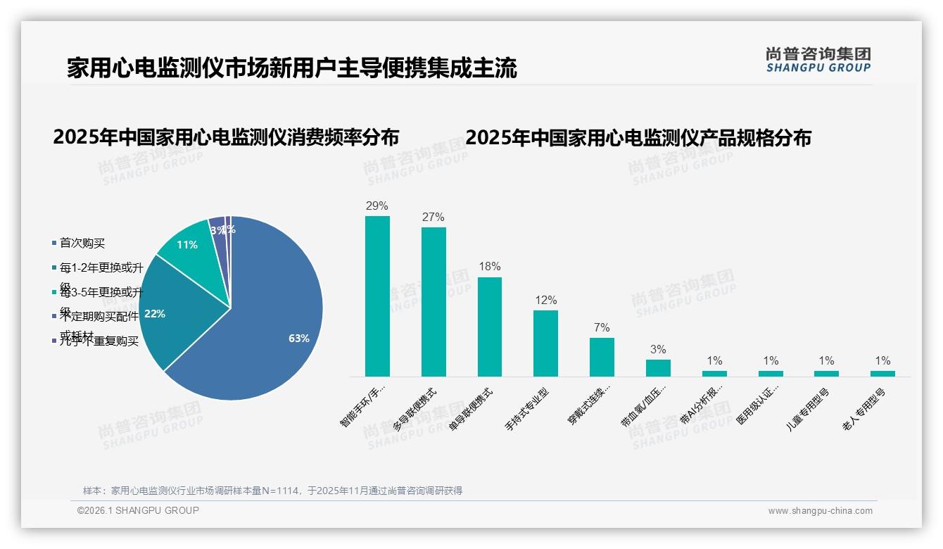 74%便携集成家用心电监测仪成主流，尚普咨询集团白皮书指出-2026年1月-家用心电监测仪-38