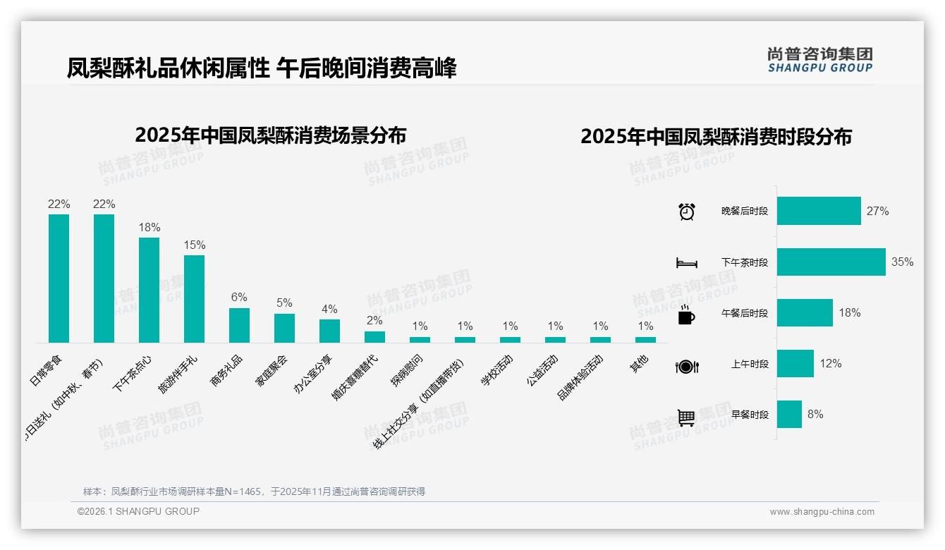 63%消费者愿推荐凤梨酥，但32%因口味不满打退堂鼓——尚普咨询集团独家披露-2026年1月-凤梨酥-38