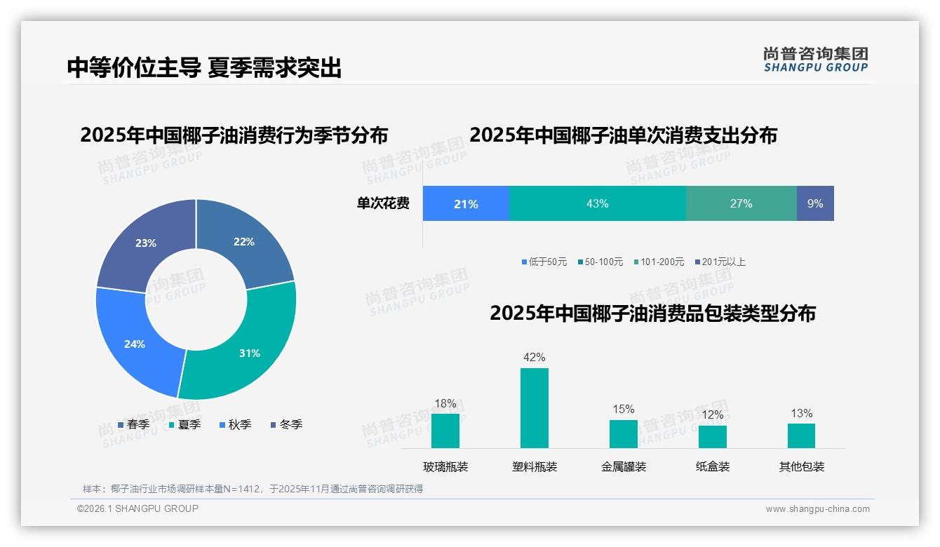 31%消费者每季度买一次椰子油，中等规格501~1000ml占35%——尚普咨询集团最新椰子油研报-2026年1月-椰子油-38