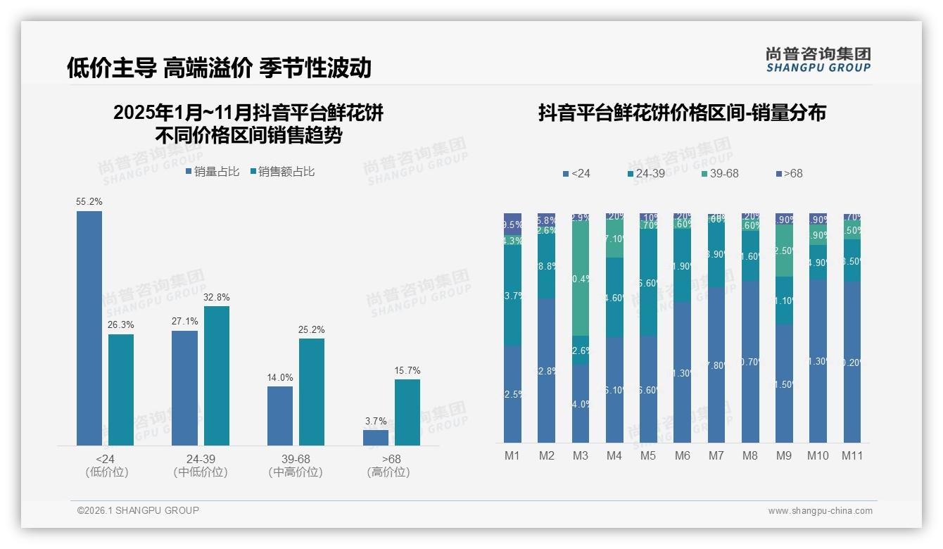 尚普咨询集团数据洞察：女性消费者57%主导鲜花饼购买决策，品牌如何抓住她经济-2026年1月-鲜花饼-38