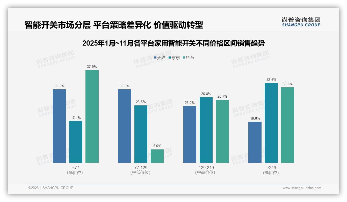 38%家用智能开关社交分享集中微信朋友圈，真实体验内容占比34%——尚普咨询集团研报速览-2026年1月-家用智能开关-38