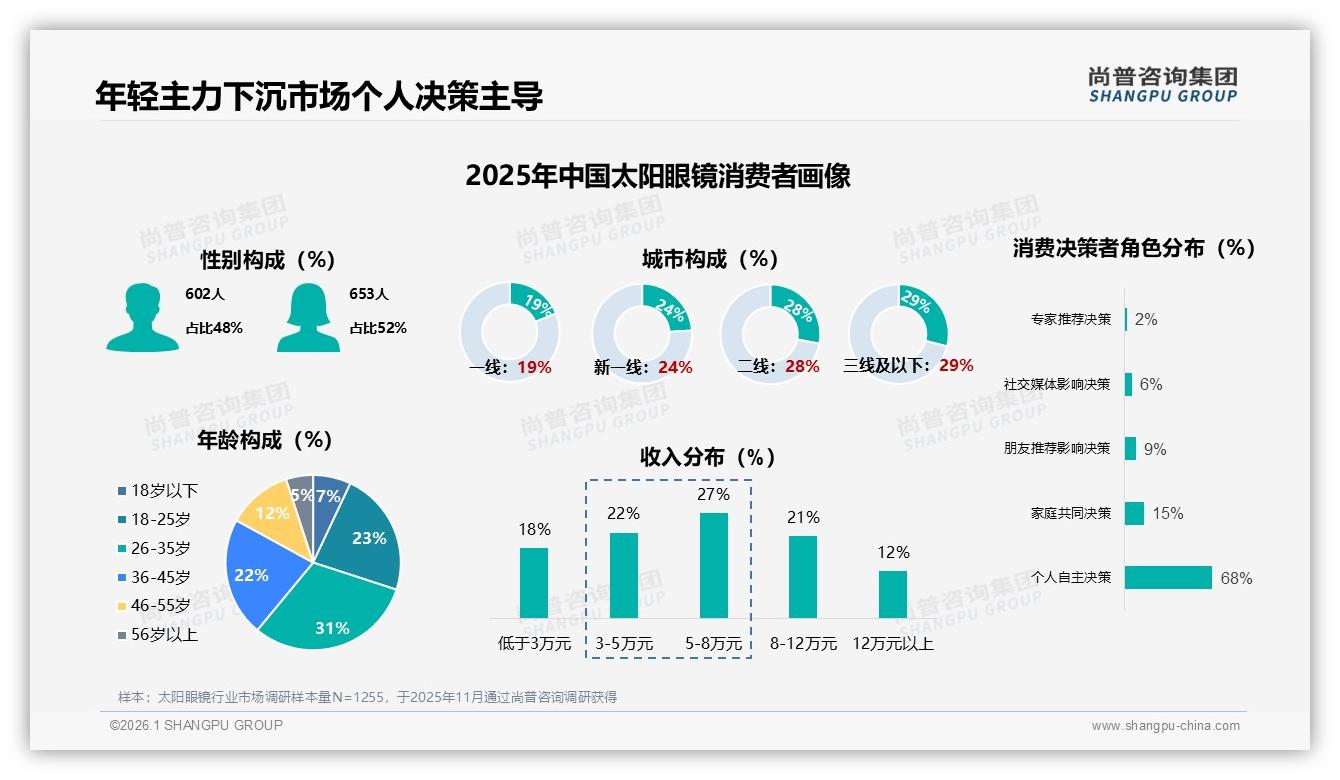 尚普咨询集团报告解读：26到35岁消费者占31%太阳眼镜下沉市场爆发-2026年1月-太阳眼镜-38