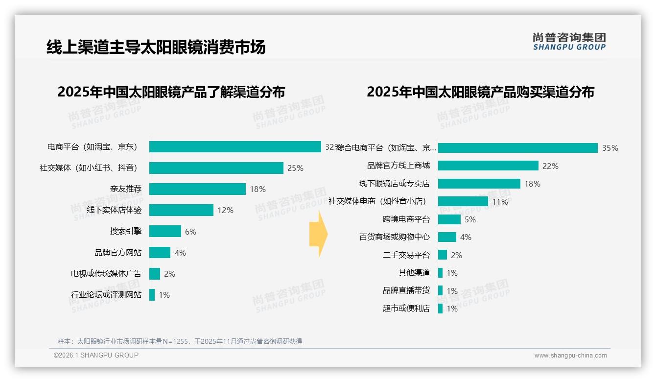 57%线上渠道占比太阳眼镜电商独大，尚普咨询集团数据快讯-2026年1月-太阳眼镜-38