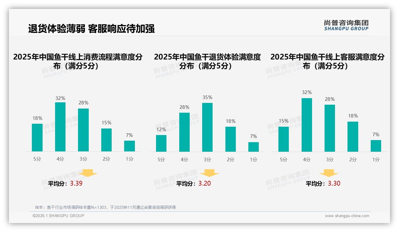 鱼干38%晚间消费高峰，品牌加码夜宵场景营销——尚普咨询集团报告披露-2026年1月-鱼干-38