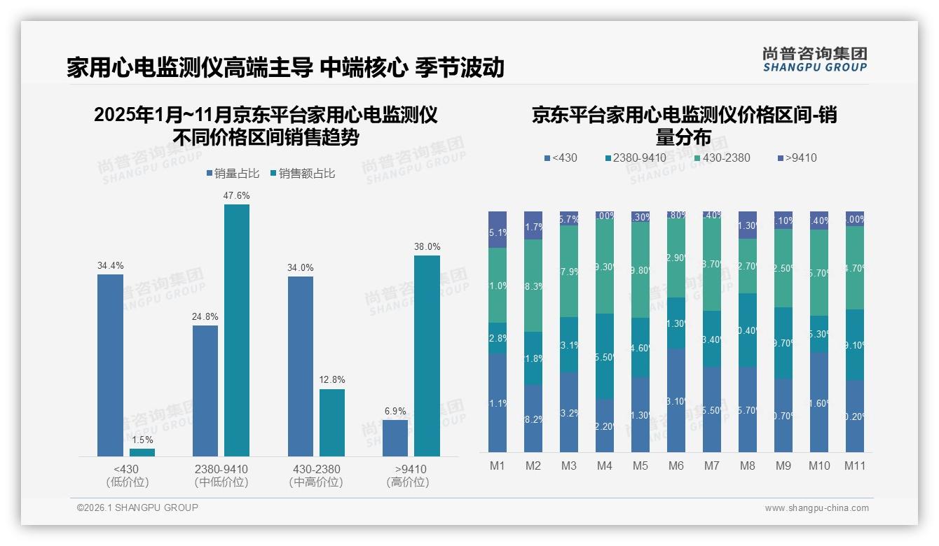 天猫占60.2%家用心电监测仪线上销售，尚普咨询集团市场扫描：京东抖音差距大-2026年1月-家用心电监测仪-38