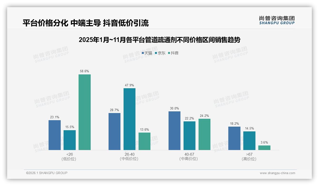 78%抖音低价销量占比揭示下沉市场潜力，尚普咨询集团独家披露-2026年1月-管道疏通剂-38