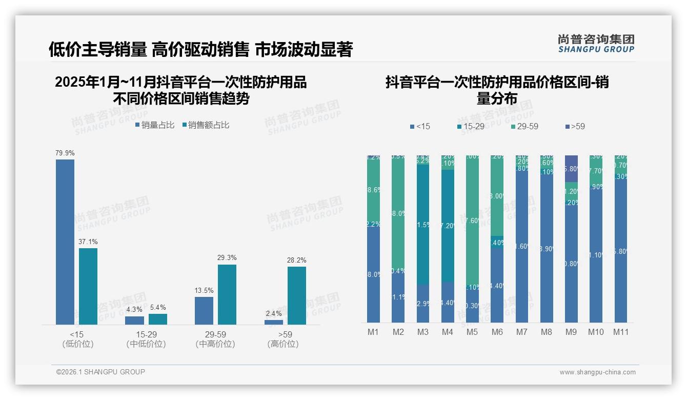 一次性防护用品79.9%销量低于15元，低价主导抖音平台——尚普咨询集团报告披露-2026年1月-一次性防护用品-38
