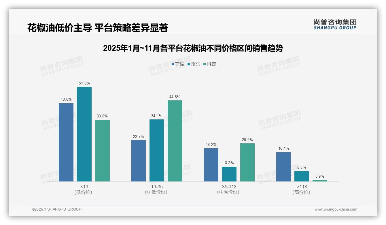 尚普咨询集团数据洞察：34%26~35岁家庭主厨撑起花椒油4成市场增量-2026年1月-花椒油-38