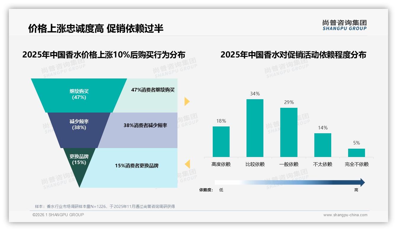 尚普咨询集团数据洞察：电商平台46%销量香水依赖社交电商推荐-2026年1月-香水-38