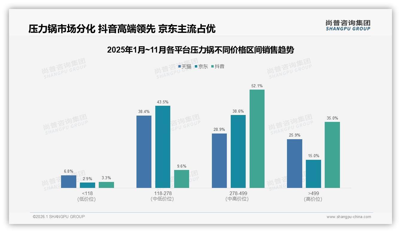 尚普咨询集团趋势雷达：31%安全性考量成压力锅首要购买动因-2026年1月-压力锅-38