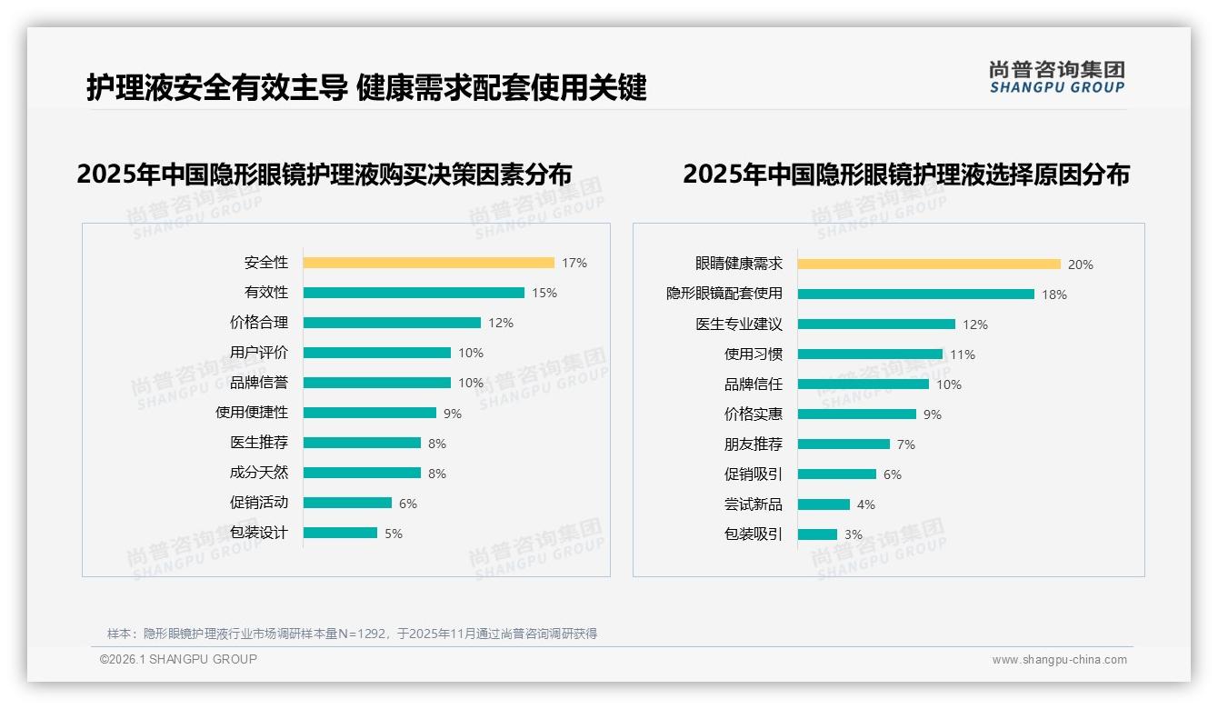 尚普咨询集团行业观察：杀菌消毒18%功能偏好领跑隐形眼镜护理液安全赛道-2026年1月-隐形眼镜护理液-38
