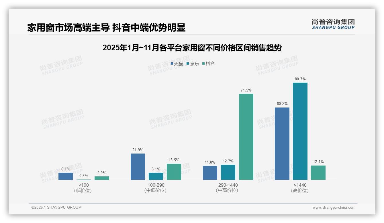 家用窗41%支出落在3000~8000元春季装修占31%，尚普咨询集团年度复盘-2026年1月-家用窗-38