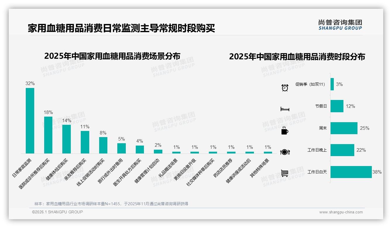 尚普咨询集团家用血糖用品品类年报：京东高端438元以上份额19.9%领先天猫抖音-2026年1月-家用血糖用品-38