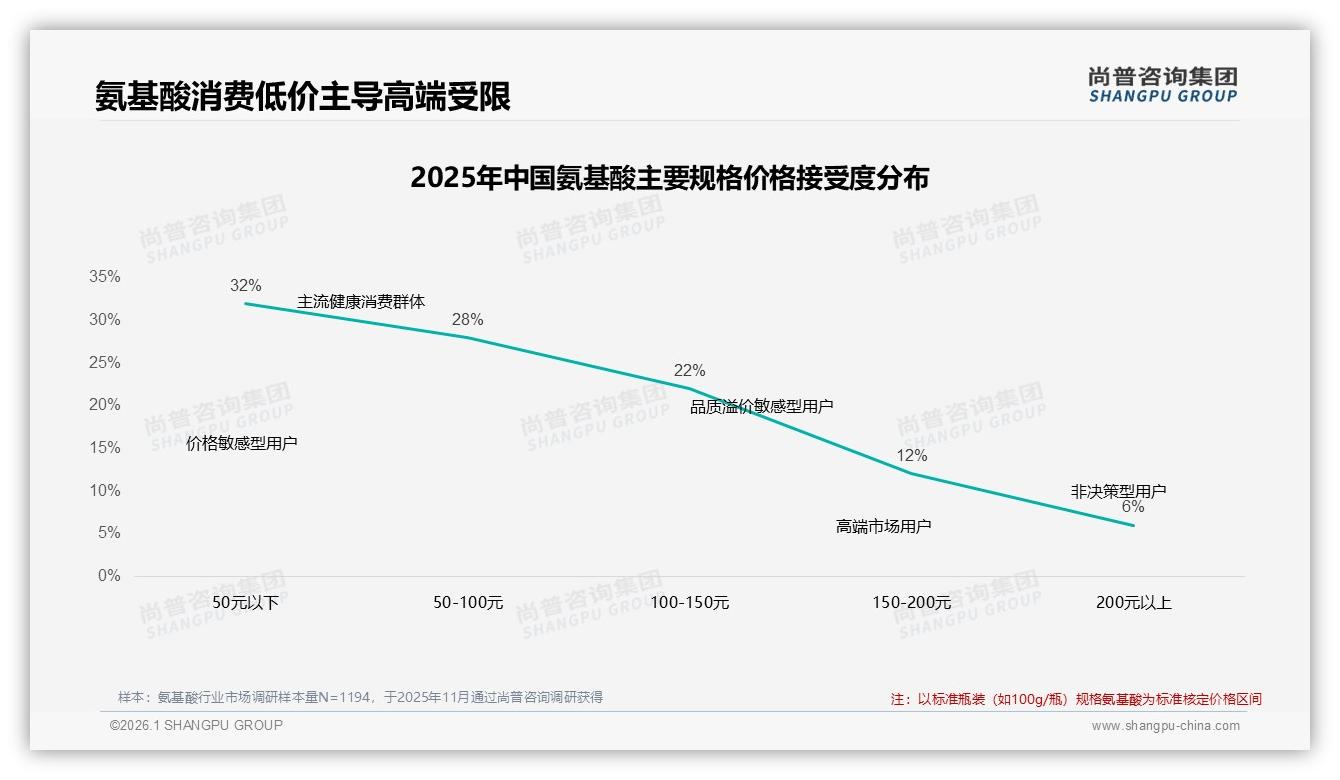 夏季氨基酸消费27%占比全年最高，品牌如何抓住运动旺季尚普咨询集团行业观察-2026年1月-氨基酸-38
