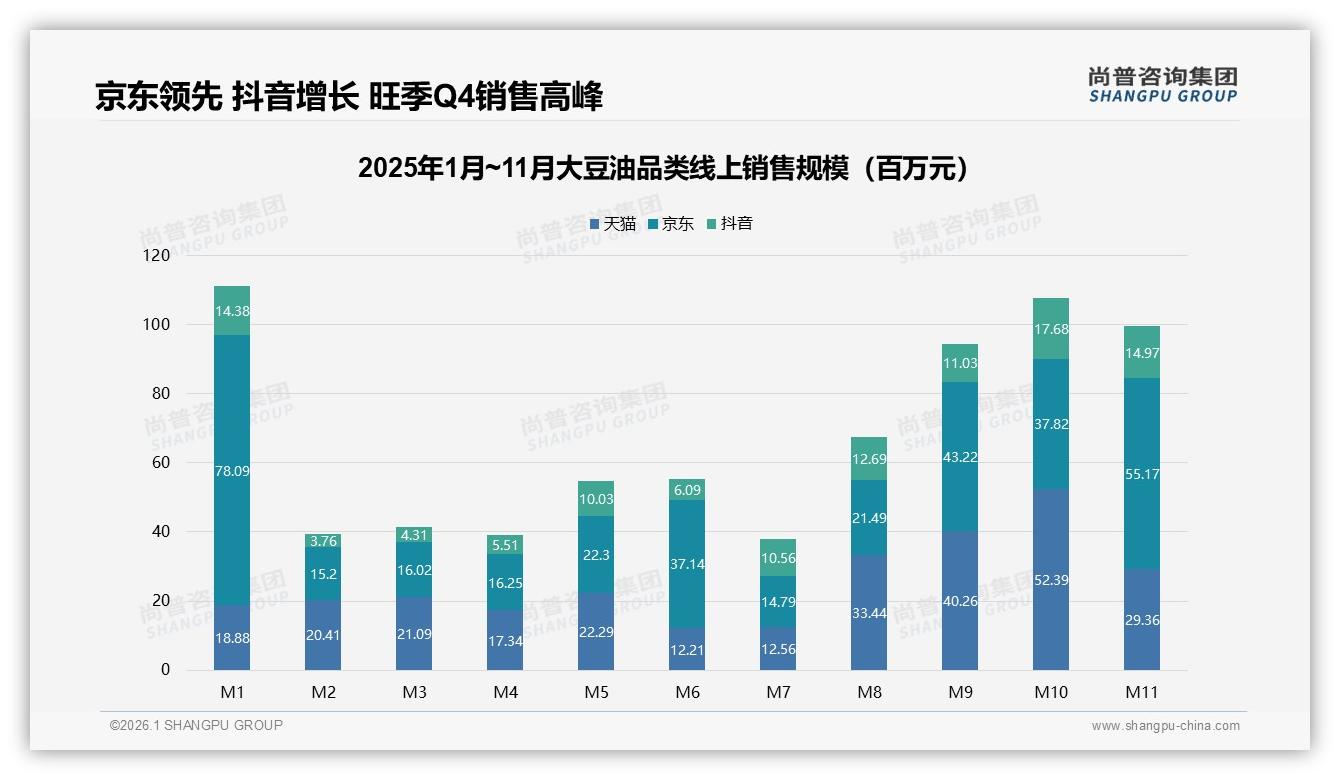 尚普咨询集团大豆油白皮书指出：68%家庭日常烹饪用大豆油，周末集中购买占37%-2026年1月-大豆油-38